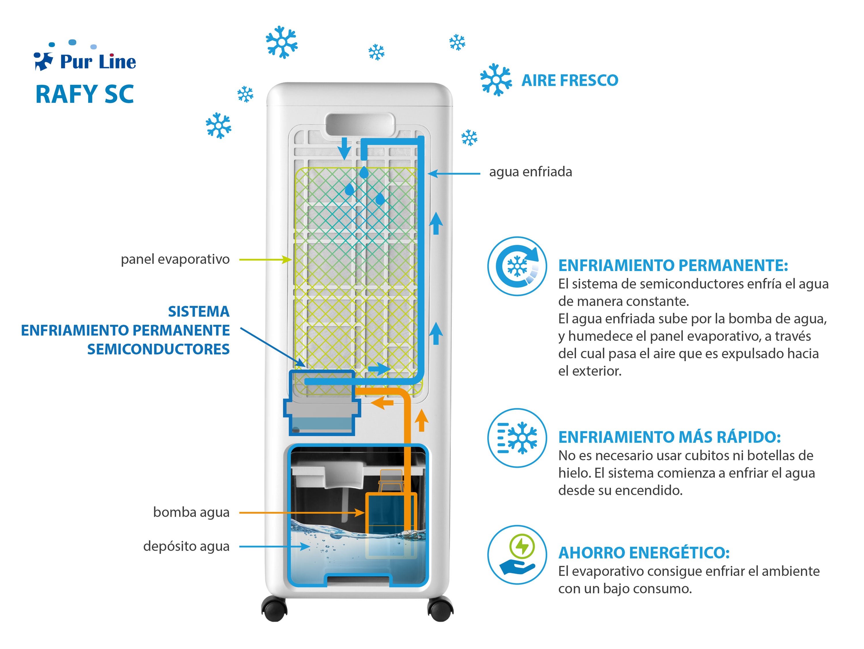 Raffrescatore evaporativo con sistema di raffreddamento permanente 5 L